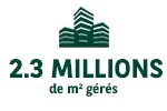 2.3 Millions de m2 gérés